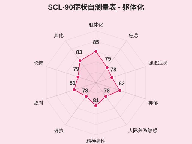 SCL-90症状自测量表-1 SCL-90症状自测量表-1