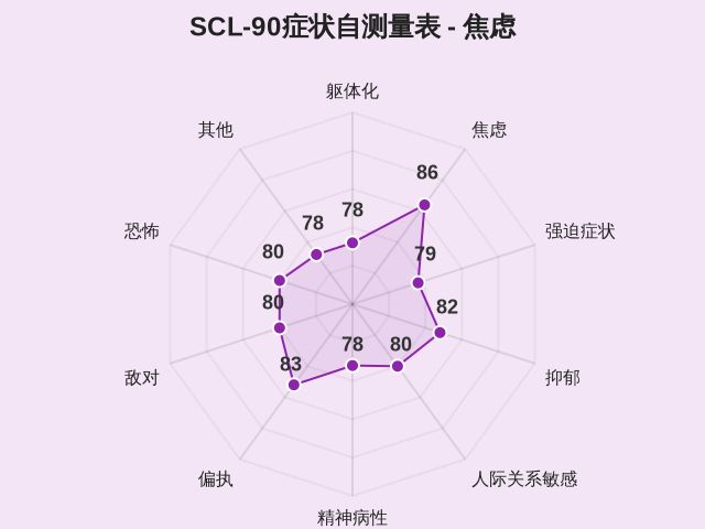SCL-90症状自测量表-2 SCL-90症状自测量表-2