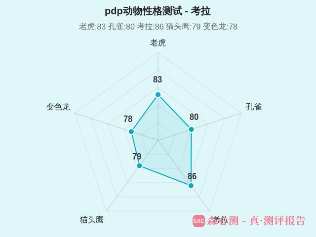 pdp动物性格测试-3 pdp动物性格测试-3